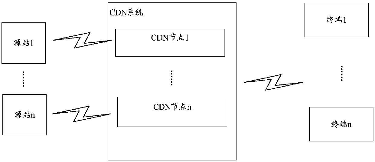 CDN system and source returning method and device thereof
