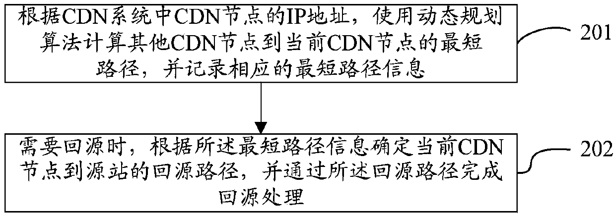 CDN system and source returning method and device thereof