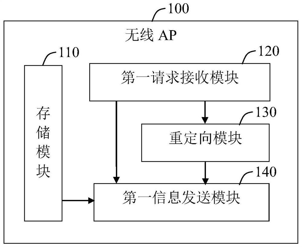 Portal page acquisition method, wireless ap and portal server