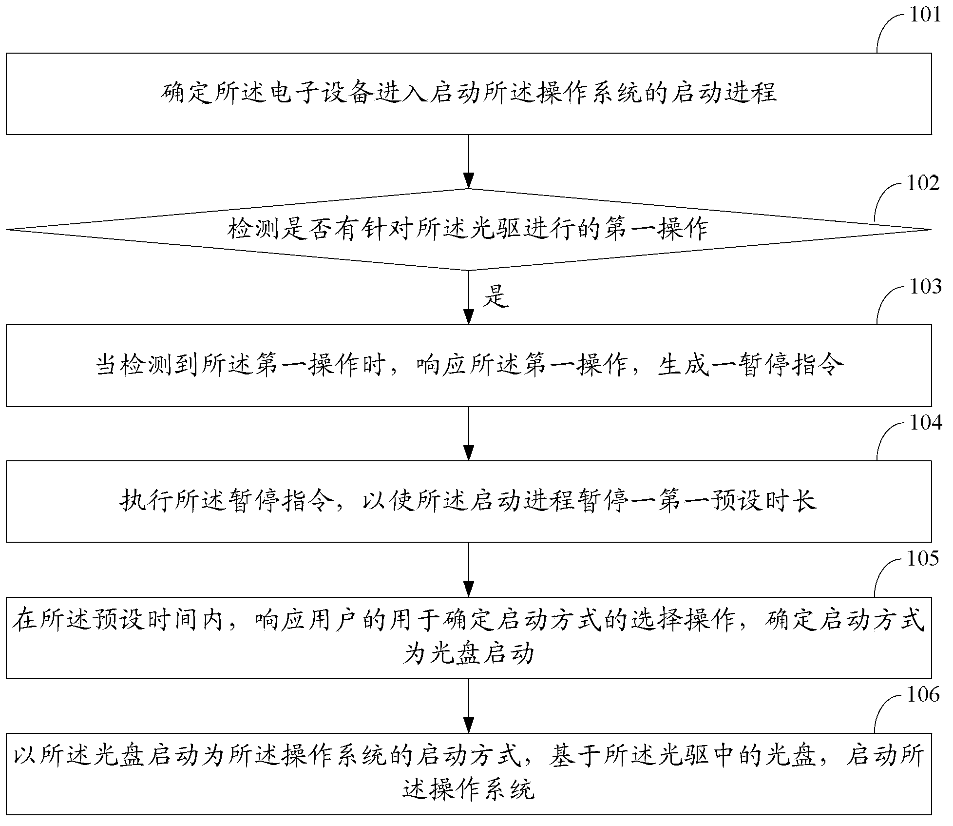 Starting method and electronic equipment