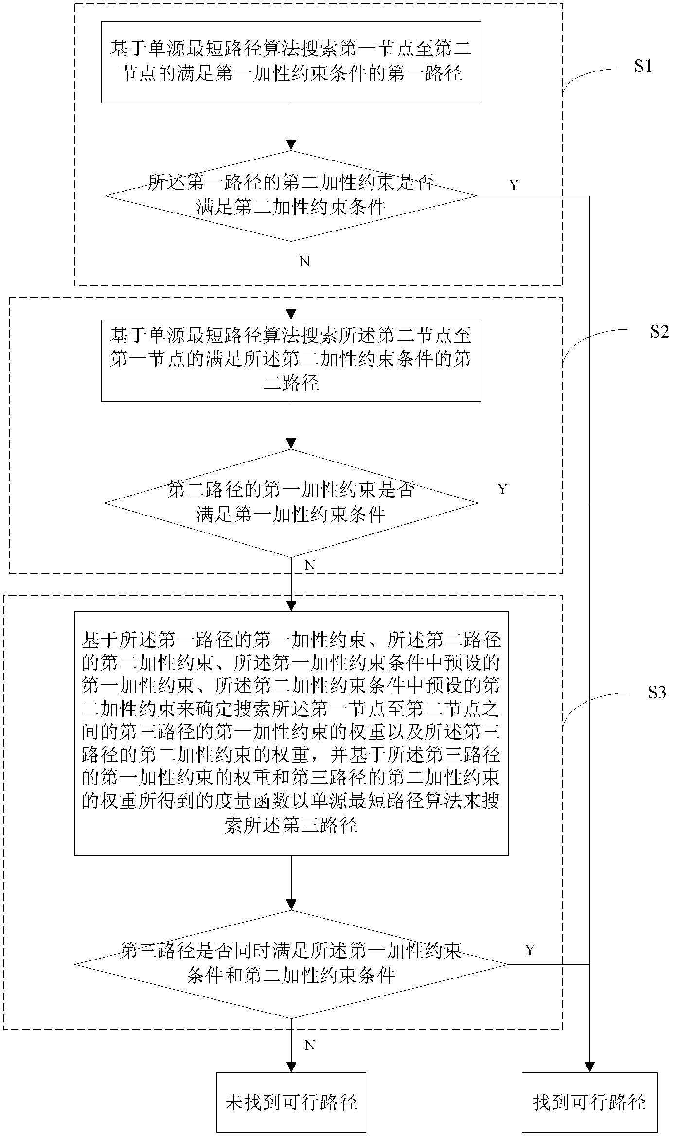 Self-adaptive multi-constraint path searching method based on feedback