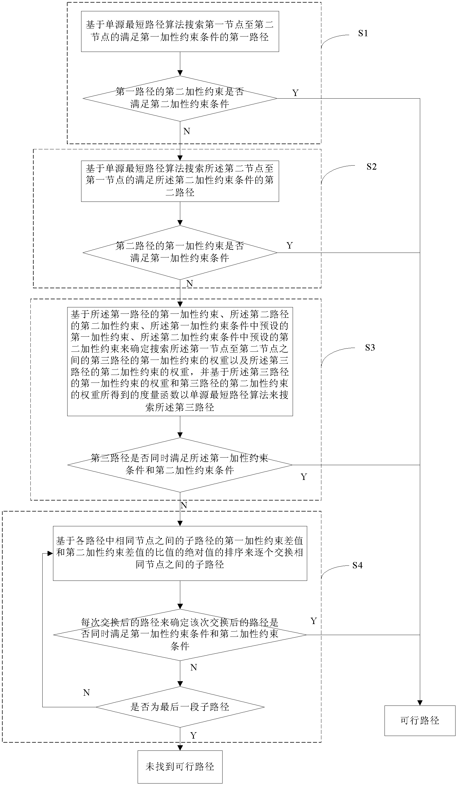 Self-adaptive multi-constraint path searching method based on feedback