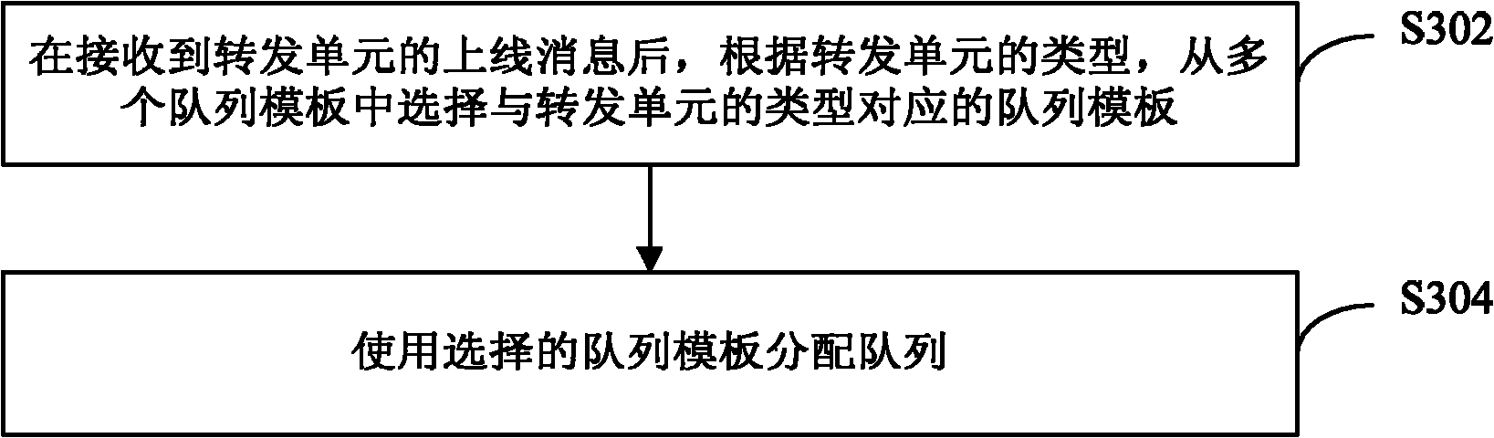 Method for allocating distributed queue and distributed system