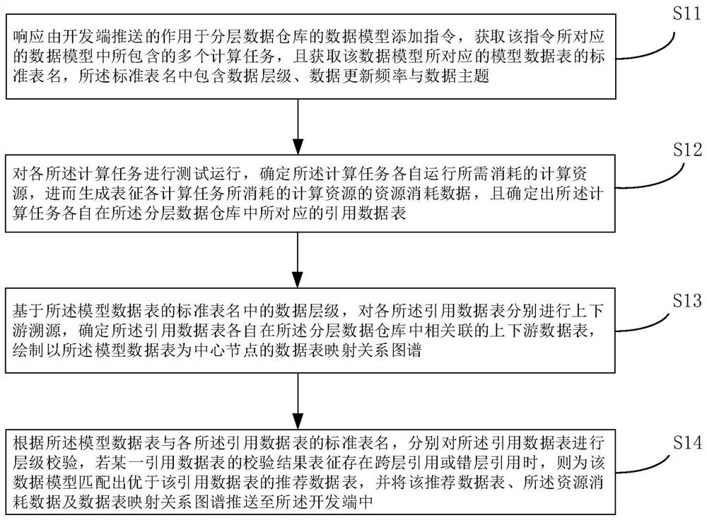 Hierarchical data verification method and device, equipment and medium