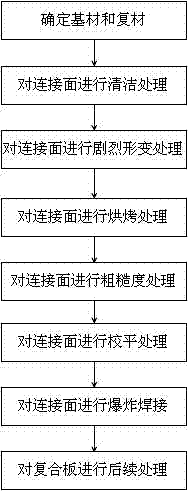 Explosive welding method of rare and precious metal clad plate with surface severe deformation pretreatment