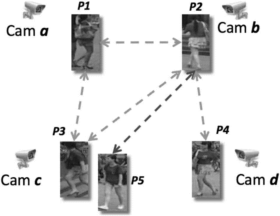 Consistency constraint feature learning-based pedestrian re-identification method