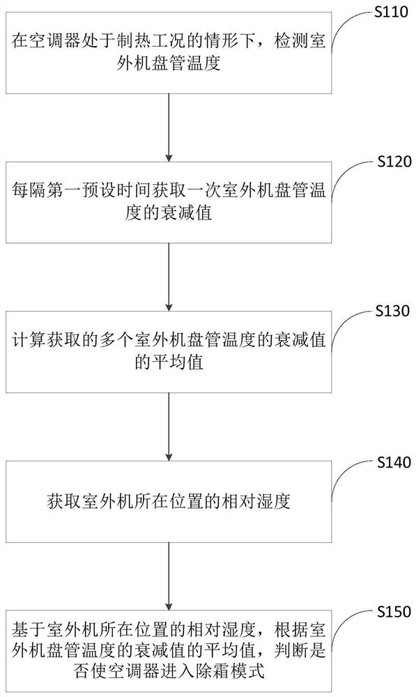 Air conditioner defrosting control method