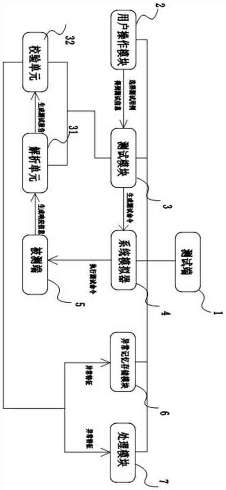 A 5G communication terminal protocol conformance testing system and method