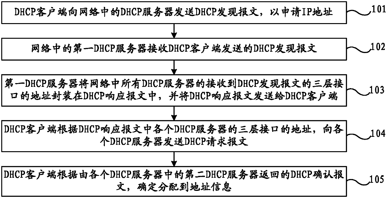 Address allocation method and system of dynamic host configuration protocol (DHCP) as well as client side and servers of same