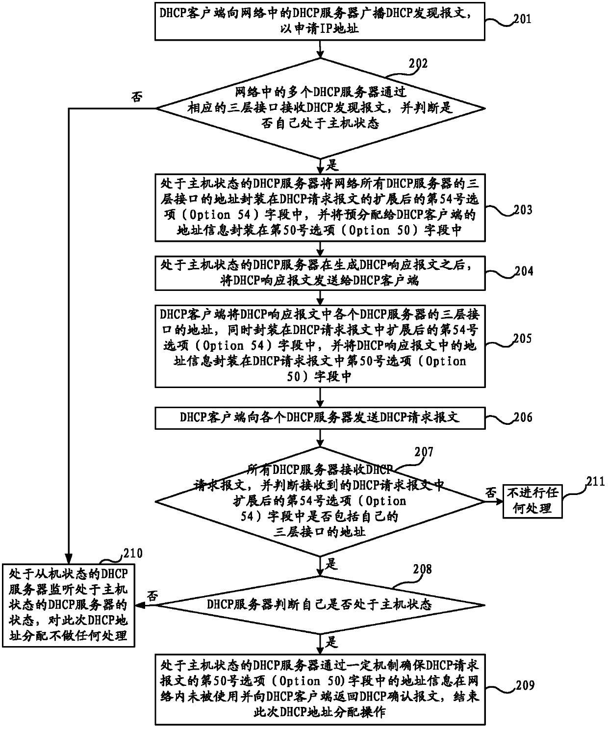 Address allocation method and system of dynamic host configuration protocol (DHCP) as well as client side and servers of same