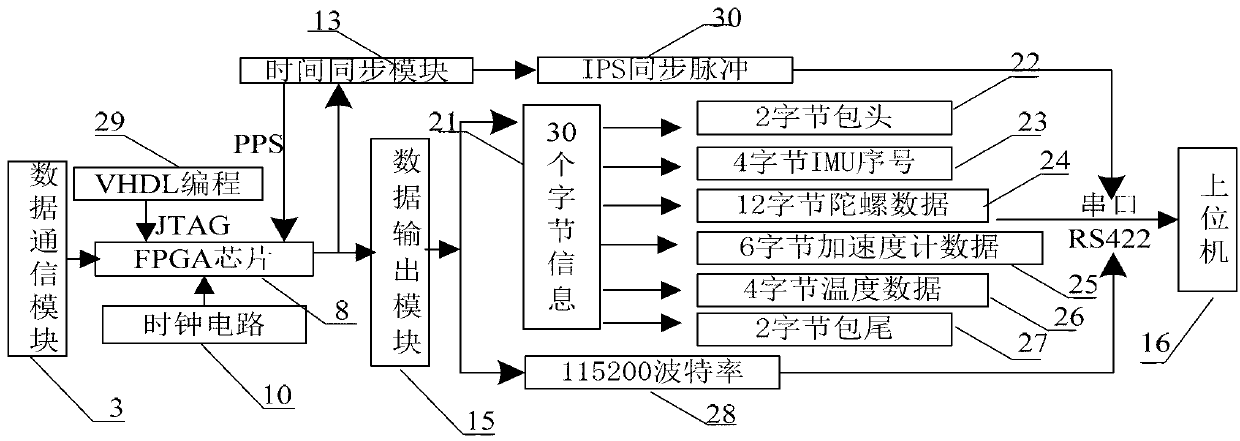 Optical fiber IMU (inertial measurement unit) data collecting system for unmanned aerial vehicle electric power routing inspection