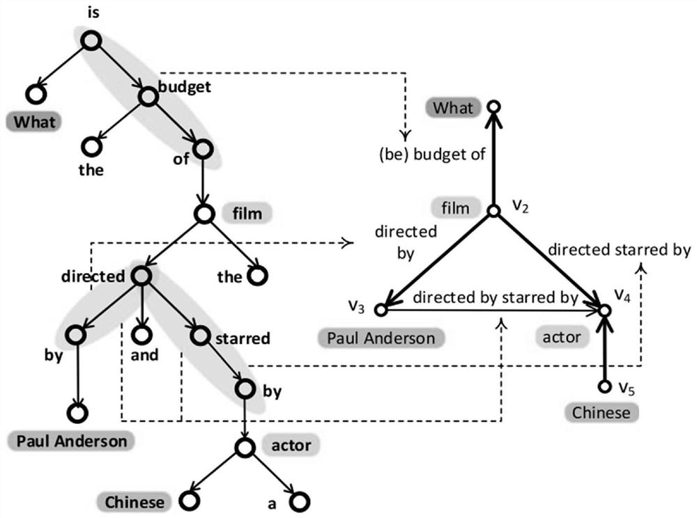 Sub-graph matching natural question-answering method based on knowledge graph