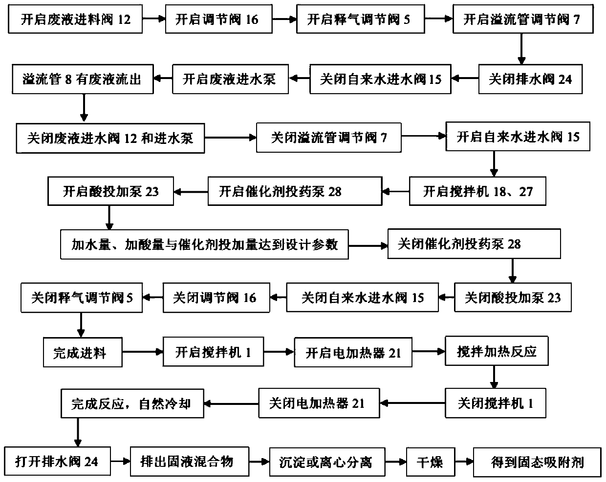 A method and device for preparing solid adsorbent by thermocatalysis of high-concentration nonylphenol polyoxyethylene ether wastewater