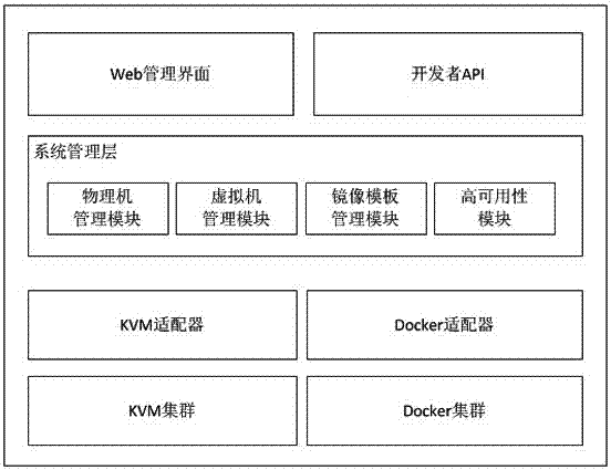 System integrating Docker container and KVM virtualization technology