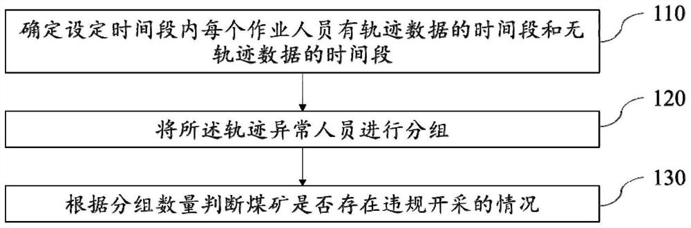 Method, device and equipment for identifying illegal mining of coal mine and storage medium