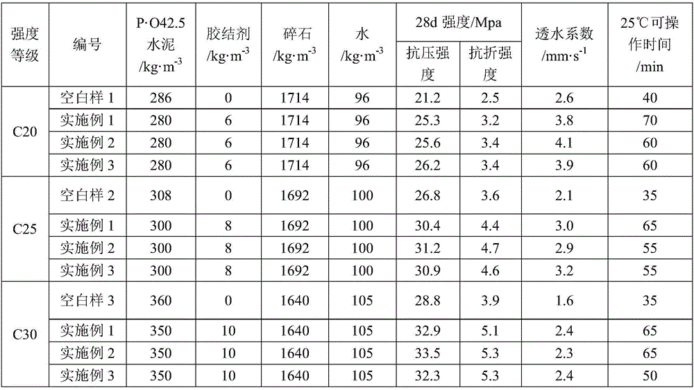 High-property water permeation concrete cementing agent and application thereof
