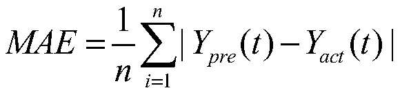 Ultra-short-term wind power prediction method and system considering meteorological characteristics