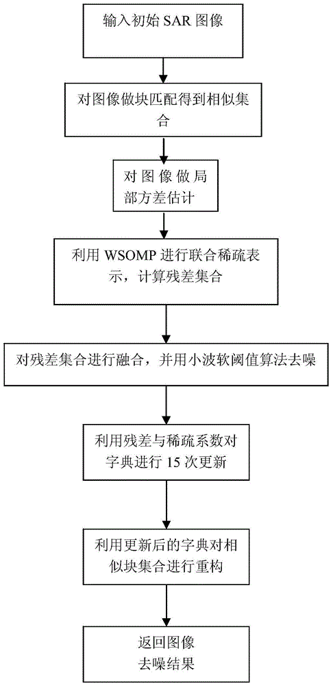 SAR Image Noise Reduction Method Based on Joint Sparse Representation and Residual Fusion