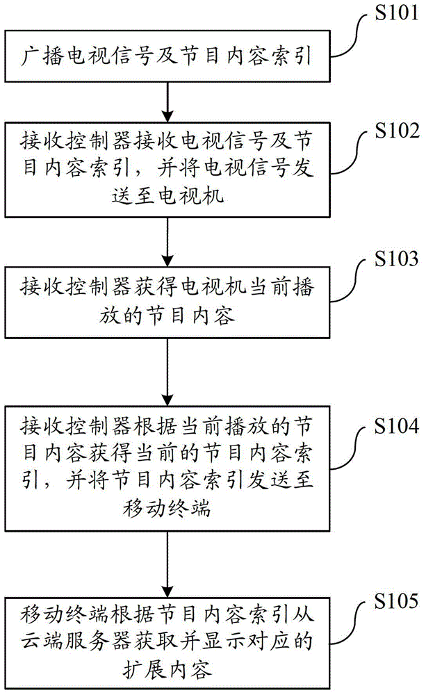 Interactive system and method for television programs