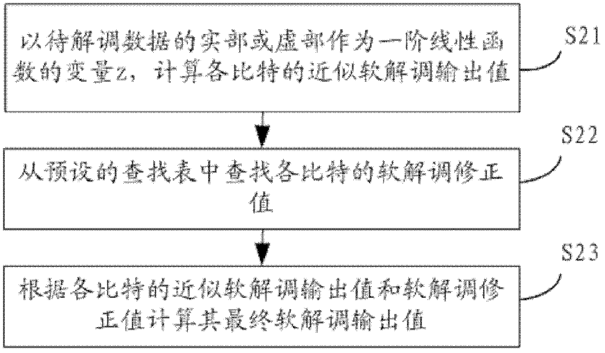 Flexible demodulation method for orthogonal amplitude modulation