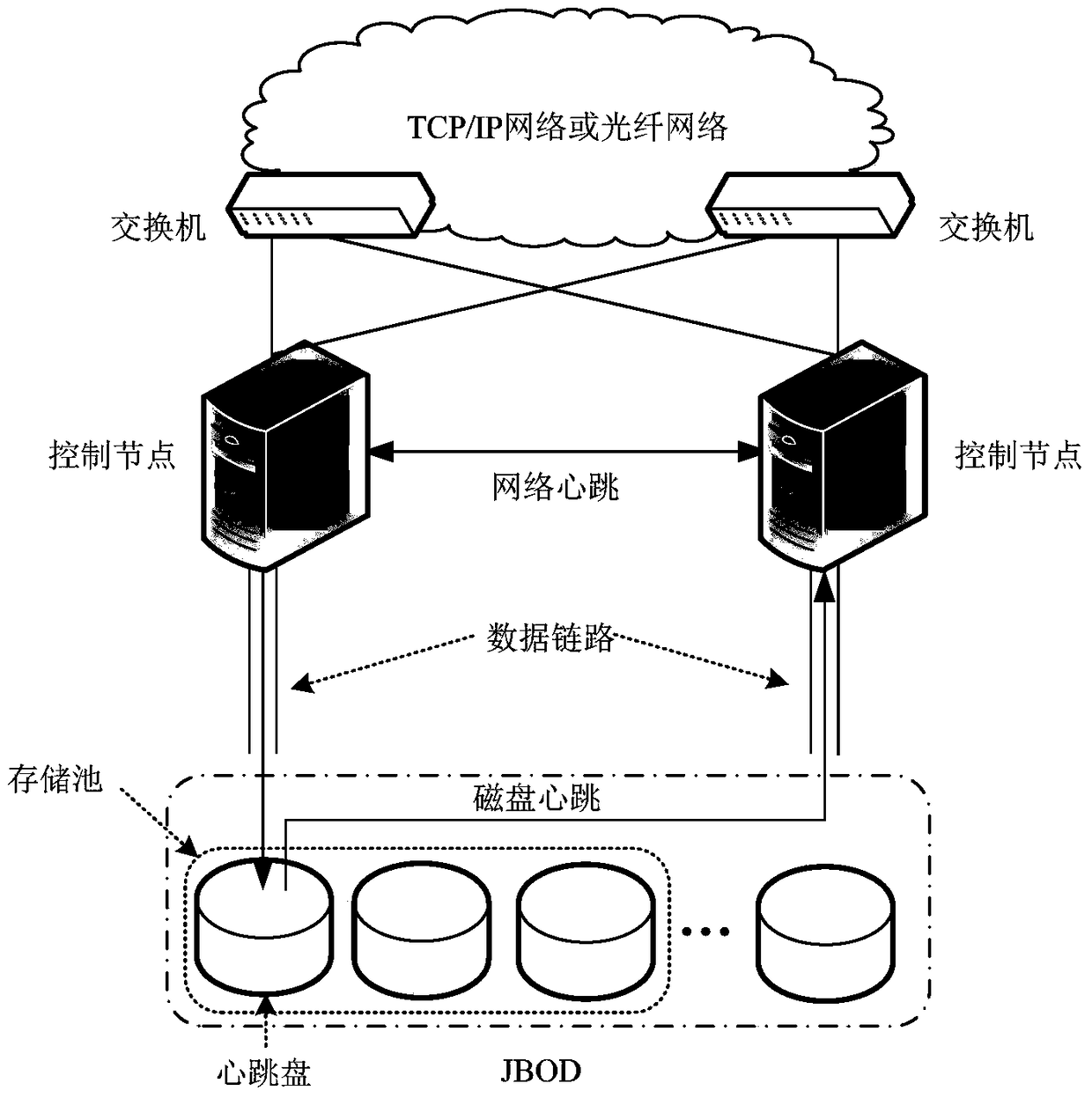 Disk heartbeat sending and receiving method suitable for dual-controller high-availability storage system