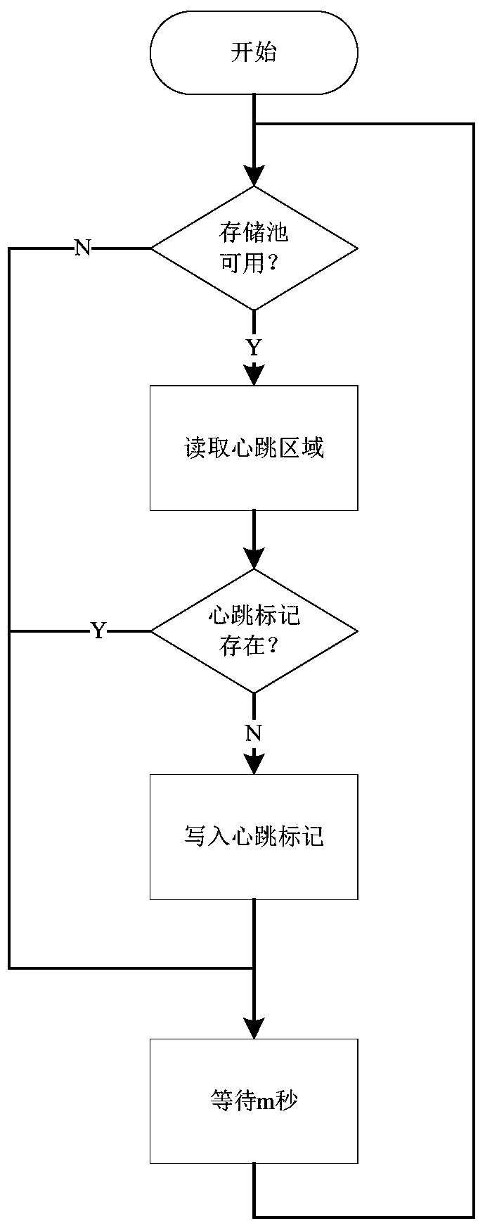 Disk heartbeat sending and receiving method suitable for dual-controller high-availability storage system