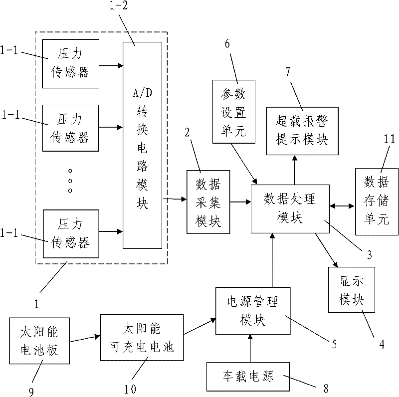 High-precision micro sensor vehicle overload and warning device