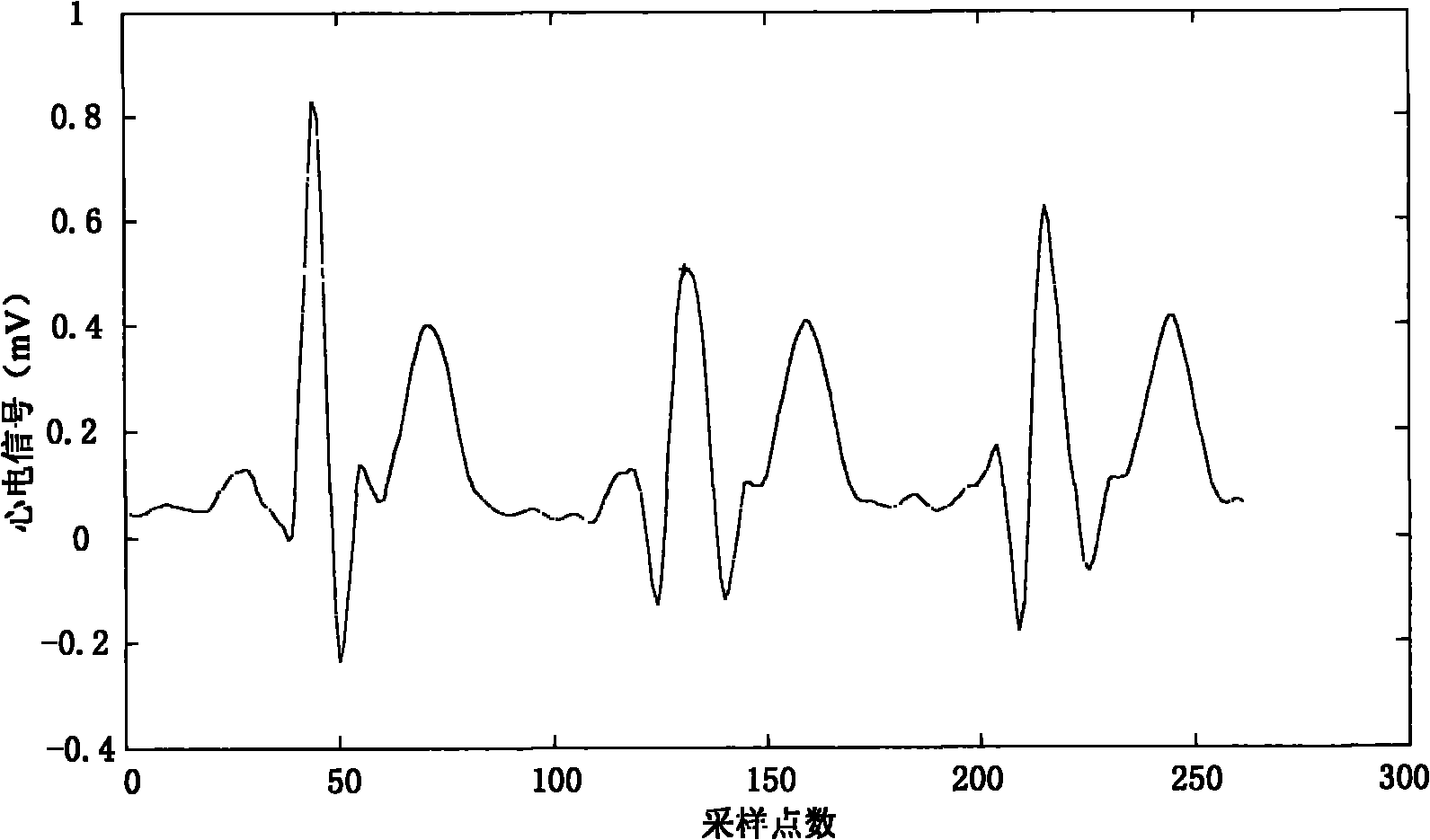 Method for detecting R wave crest of electrocardiosignal