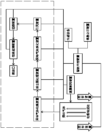 Odorous gas purification system for refuse transfer station