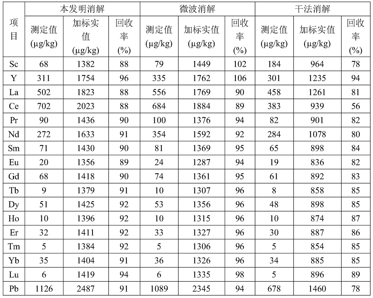 A pretreatment method for simultaneous determination of rare earth elements and lead in tea