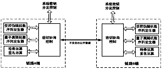 A key negotiation system and negotiation method based on quantum true random number negotiation