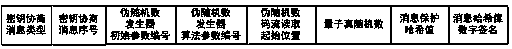 A key negotiation system and negotiation method based on quantum true random number negotiation