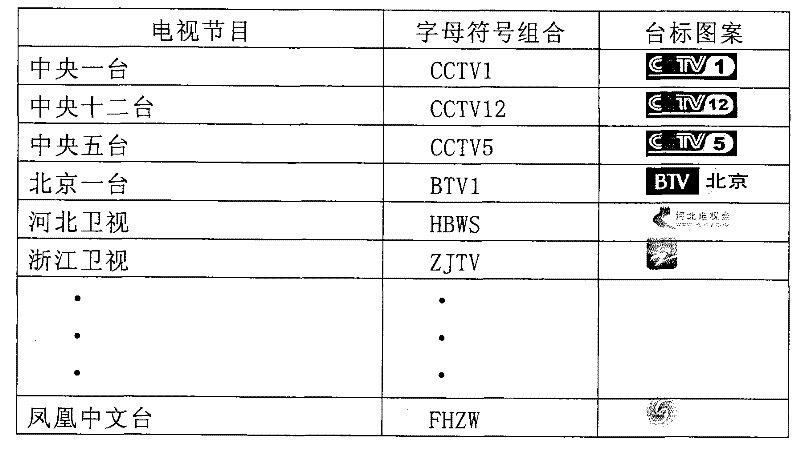 Television channel identification information loading method and television and remote controller thereof