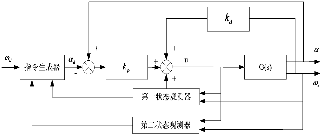 Parameter identification based separation control method