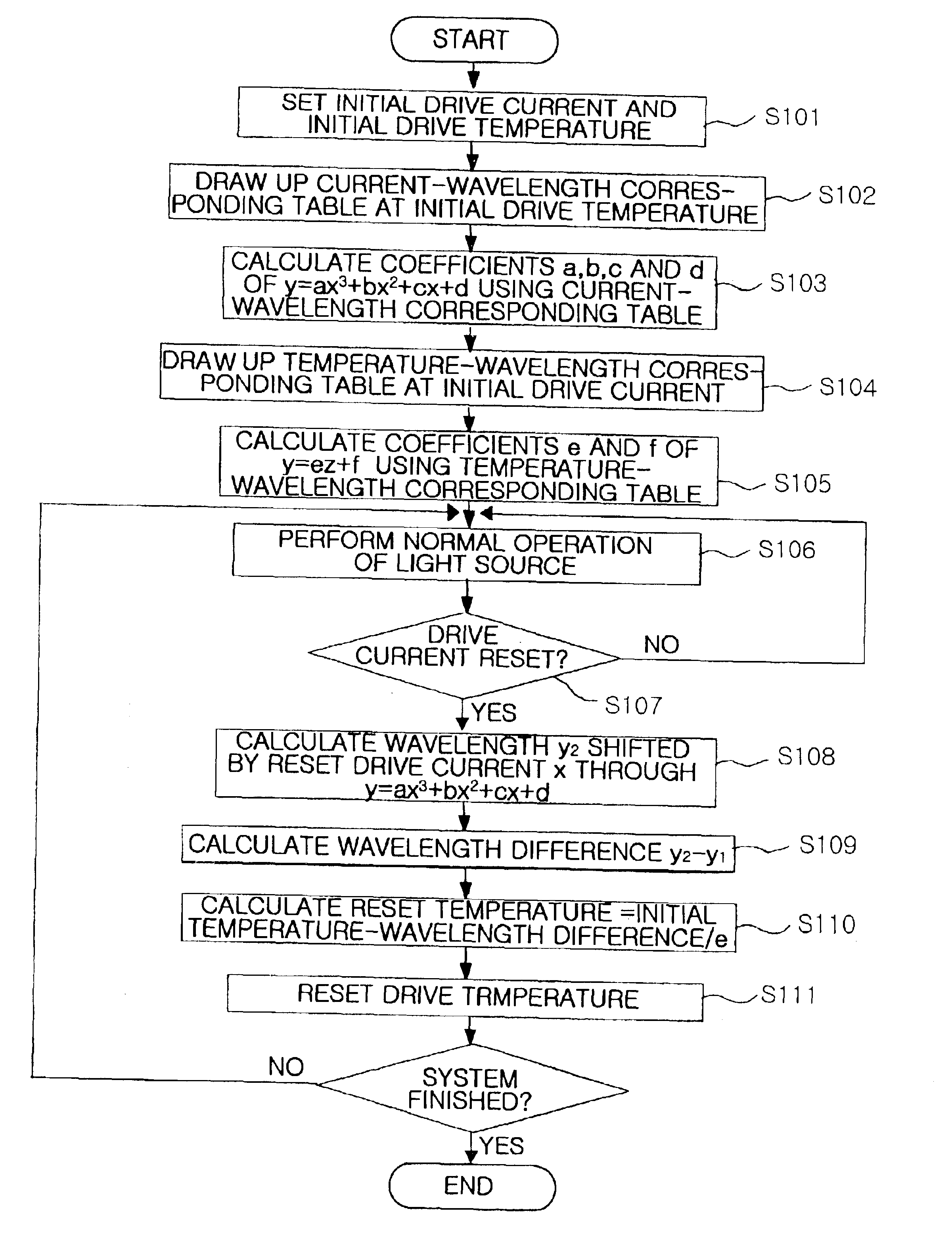 Method for correcting the shift of output wavelength of light source