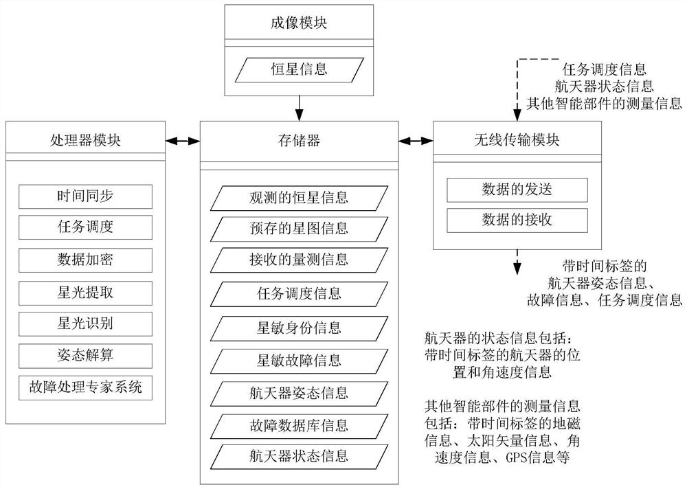 A spacecraft attitude determination smart star sensor and its attitude determination method