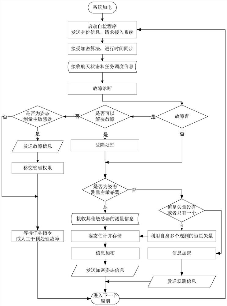 A spacecraft attitude determination smart star sensor and its attitude determination method