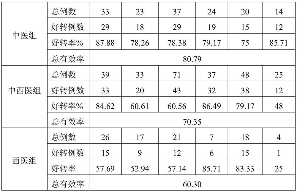 A kind of traditional Chinese medicine composition and its application in the prevention and treatment of viral pneumonia