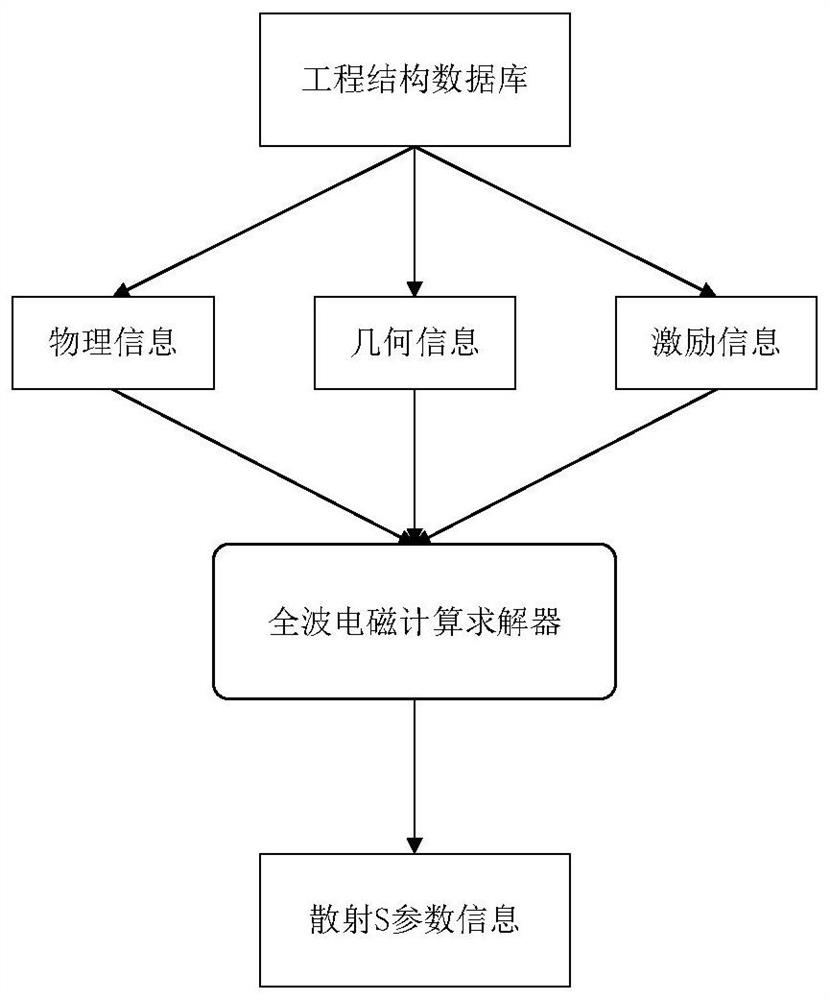 An artificial intelligence-based electromagnetic simulation method and its electromagnetic brain