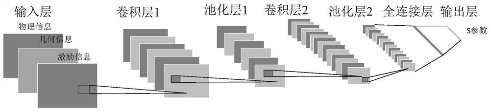 An artificial intelligence-based electromagnetic simulation method and its electromagnetic brain