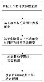 A collaborative dynamic prediction method of overlying rock and surface subsidence induced by coal mining