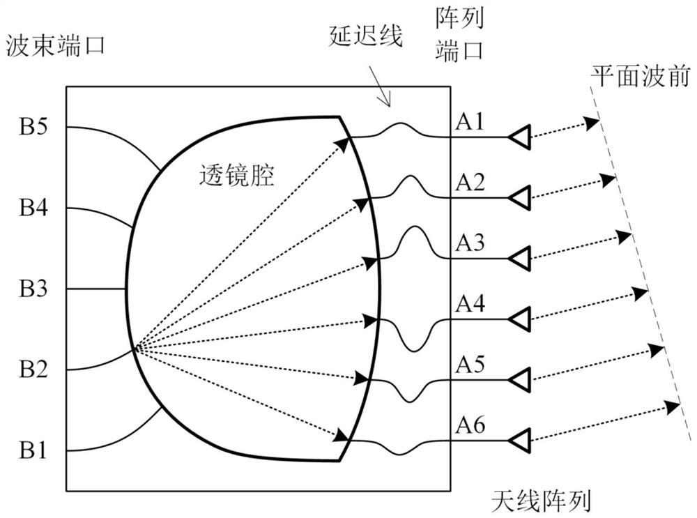 A multi-beamforming network lens structure with high transmission coefficient