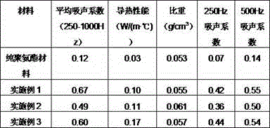 Biomass-power-plant-ash-based polyurethane sound absorption noise reduction material