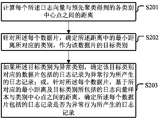 Abnormal behavior detection method and device, electronic equipment and storage medium