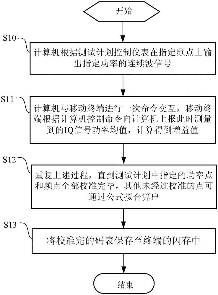 Calibration method of mobile terminal