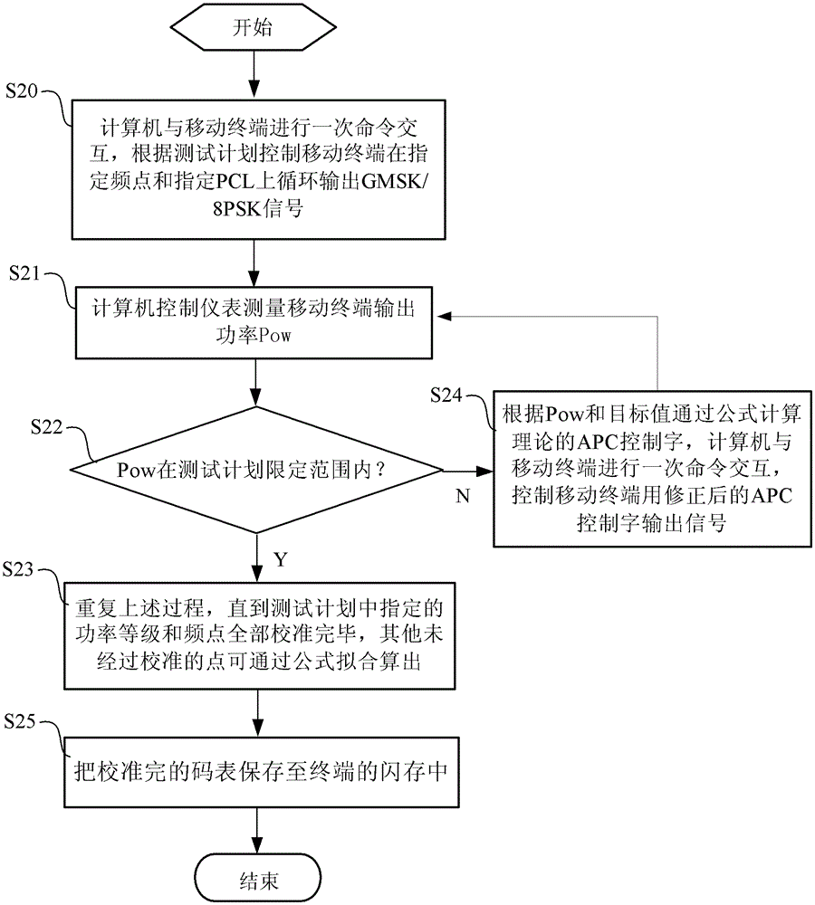 Calibration method of mobile terminal