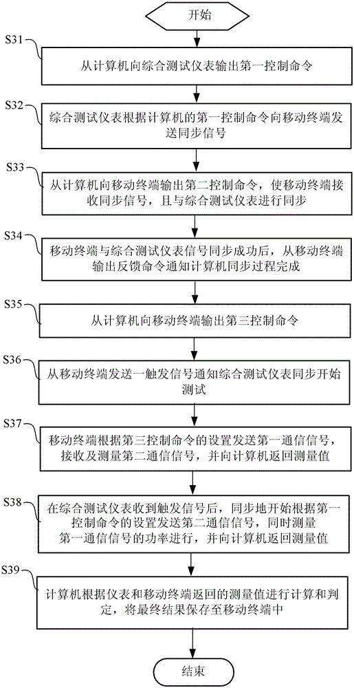 Calibration method of mobile terminal