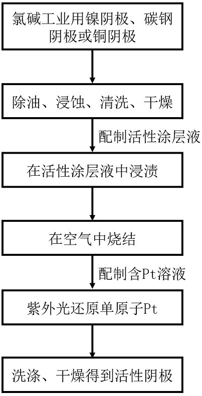 A kind of active cathode and its preparation method and application