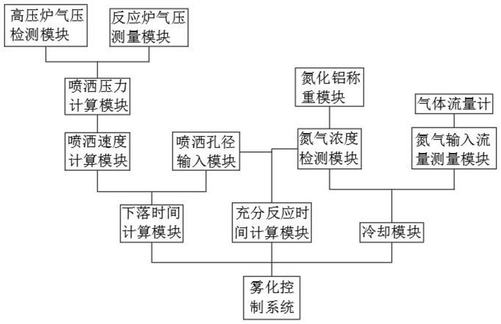 Atomization device and system for efficient production of aluminum nitride powder