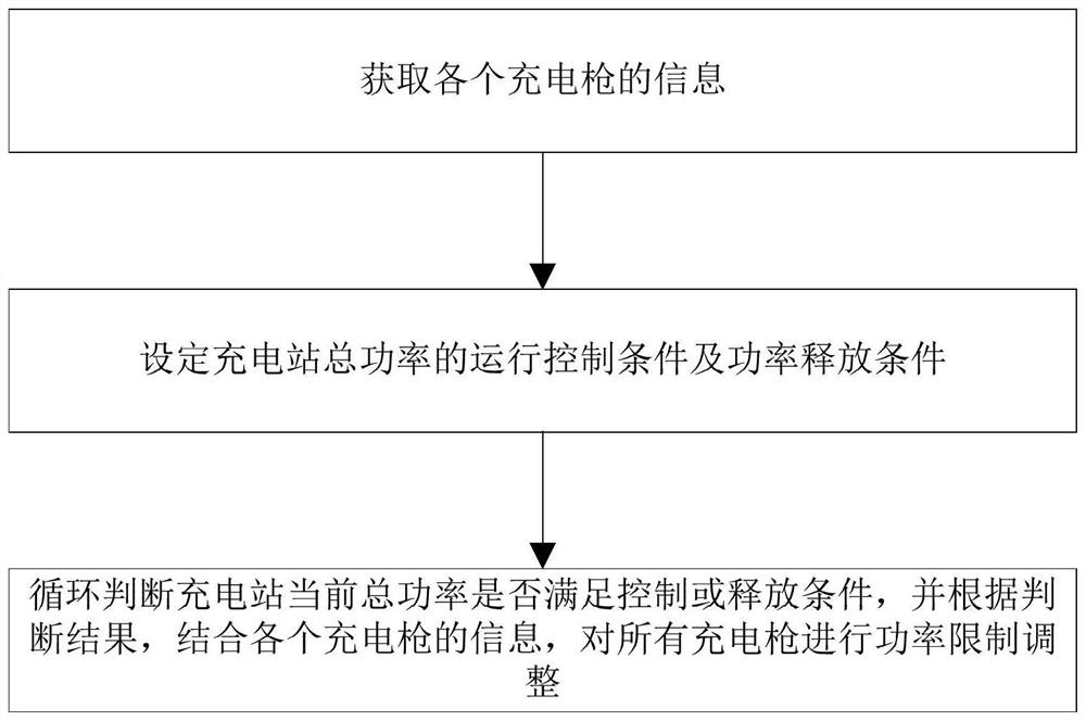 Charging gun automatic power adjustment adaptation method, device and system